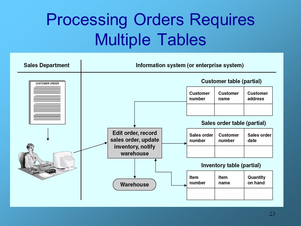 Processing Orders Requires Multiple Tables