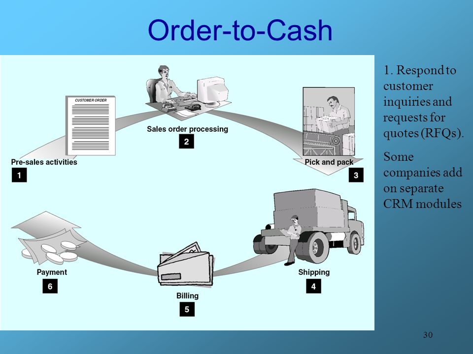Order-to-Cash 1. Respond to customer inquiries and requests for quotes (RFQs).