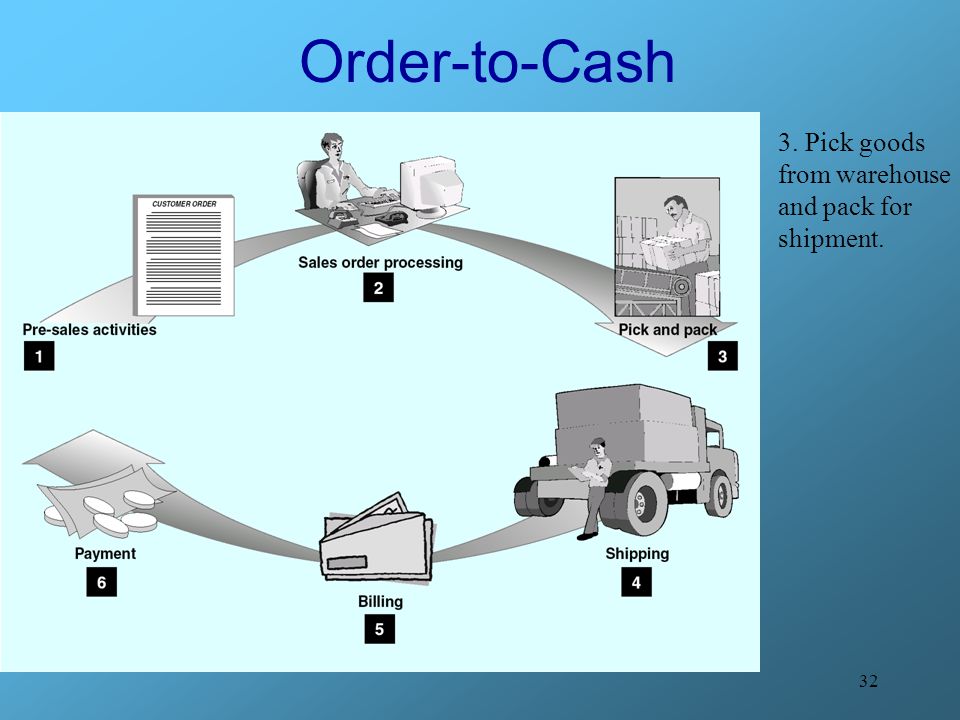 Order-to-Cash 3. Pick goods from warehouse and pack for shipment.