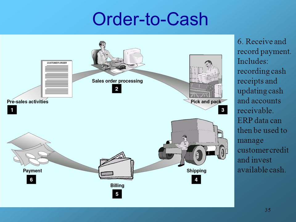Order-to-Cash 6. Receive and record payment.