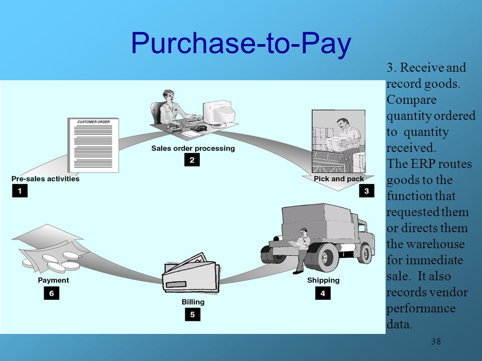 Purchase-to-Pay 3. Receive and record goods.