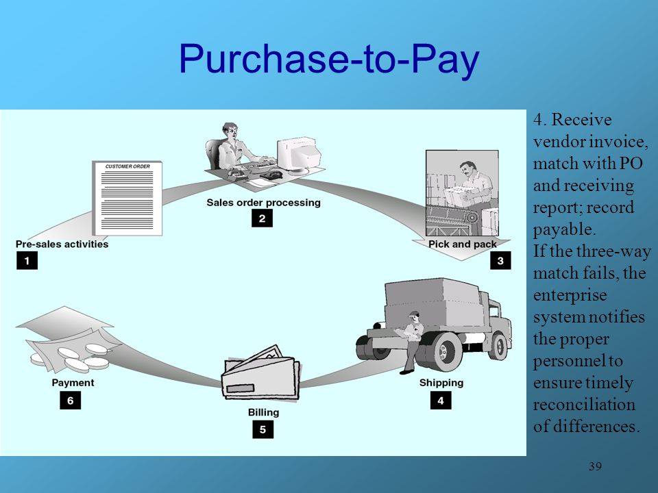 Purchase-to-Pay 4. Receive vendor invoice, match with PO and receiving report; record payable.
