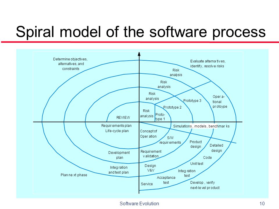 Spiral model of the software process.