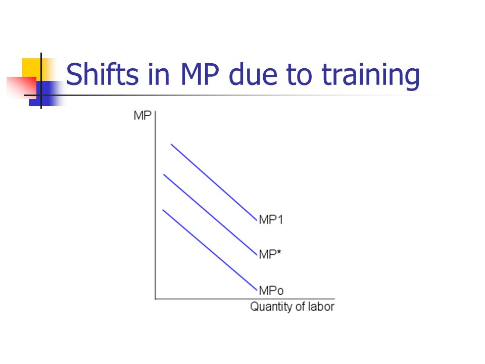Shifts in MP due to training
