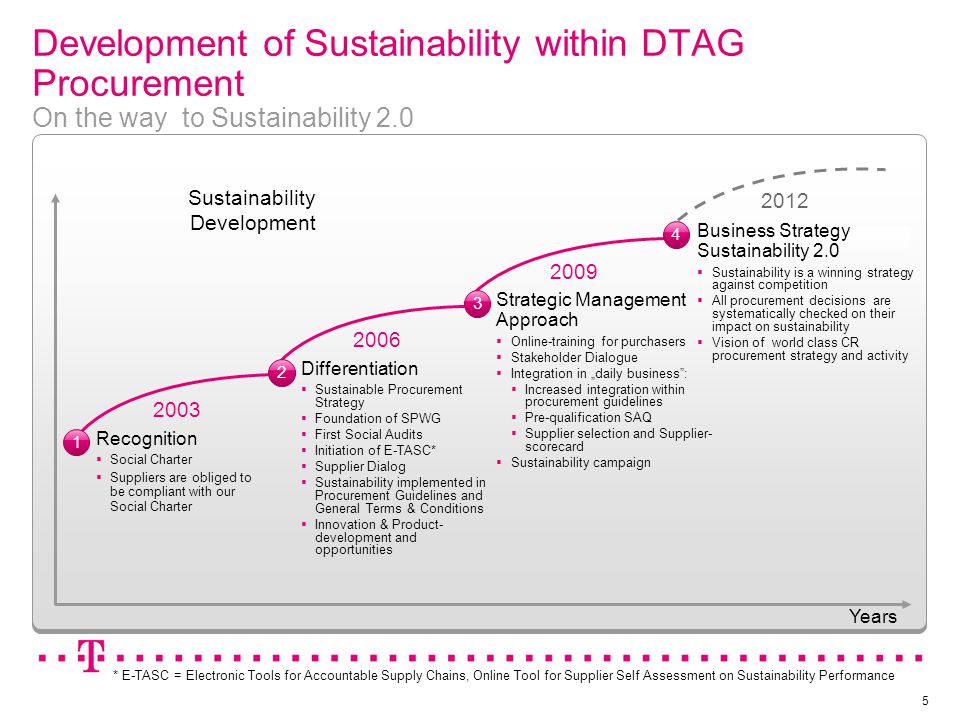 Sustainable Procurement At Deutsche Telekom Group Ppt Download