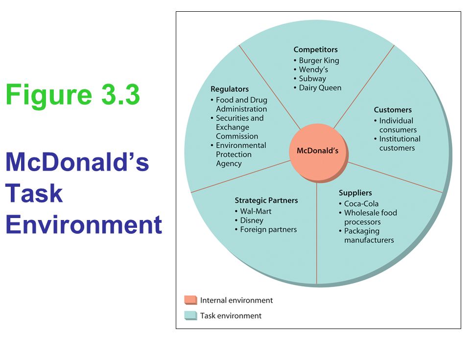 mcdonalds internal environment factors