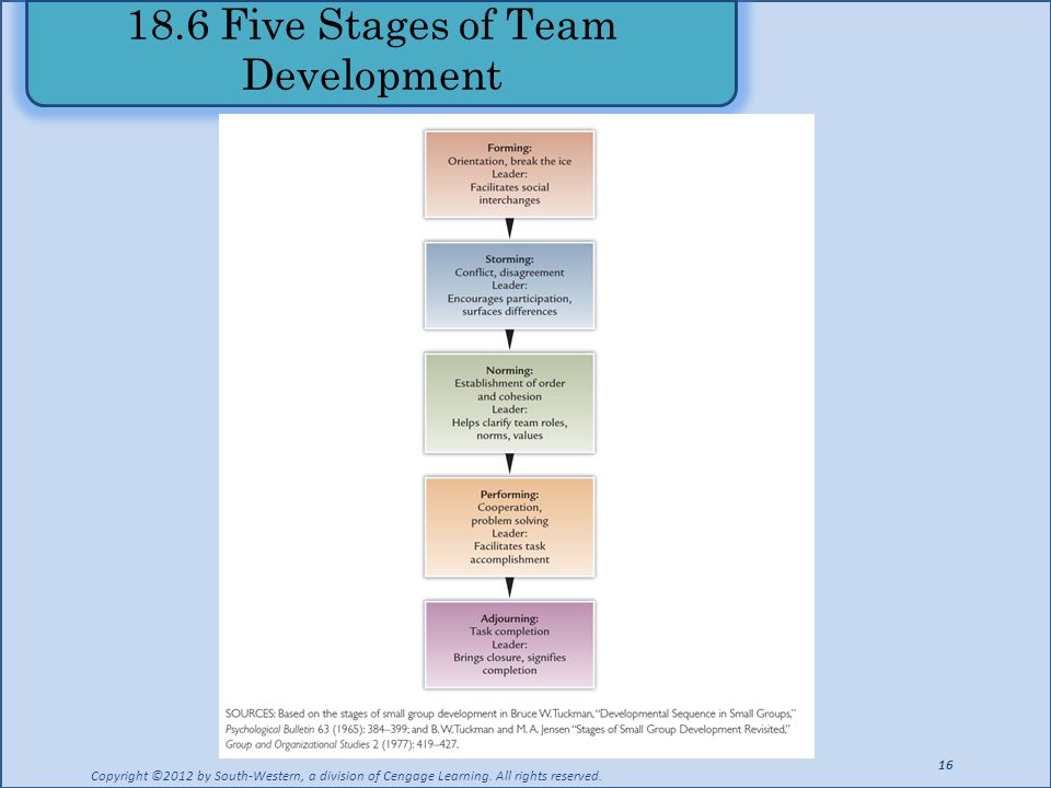 18.6 Five Stages of Team Development