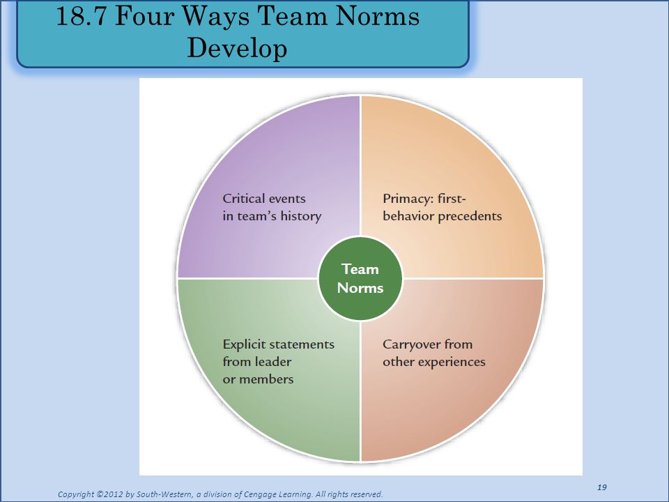 18.7 Four Ways Team Norms Develop