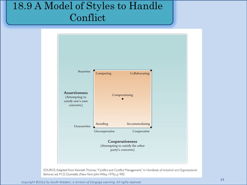 18.9 A Model of Styles to Handle Conflict