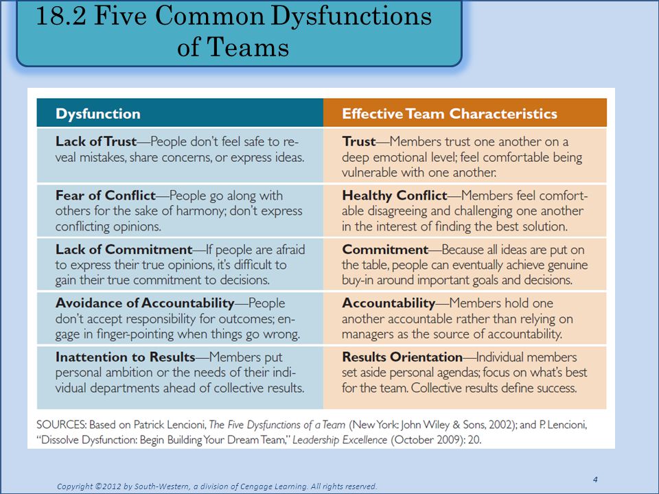 18.2 Five Common Dysfunctions of Teams