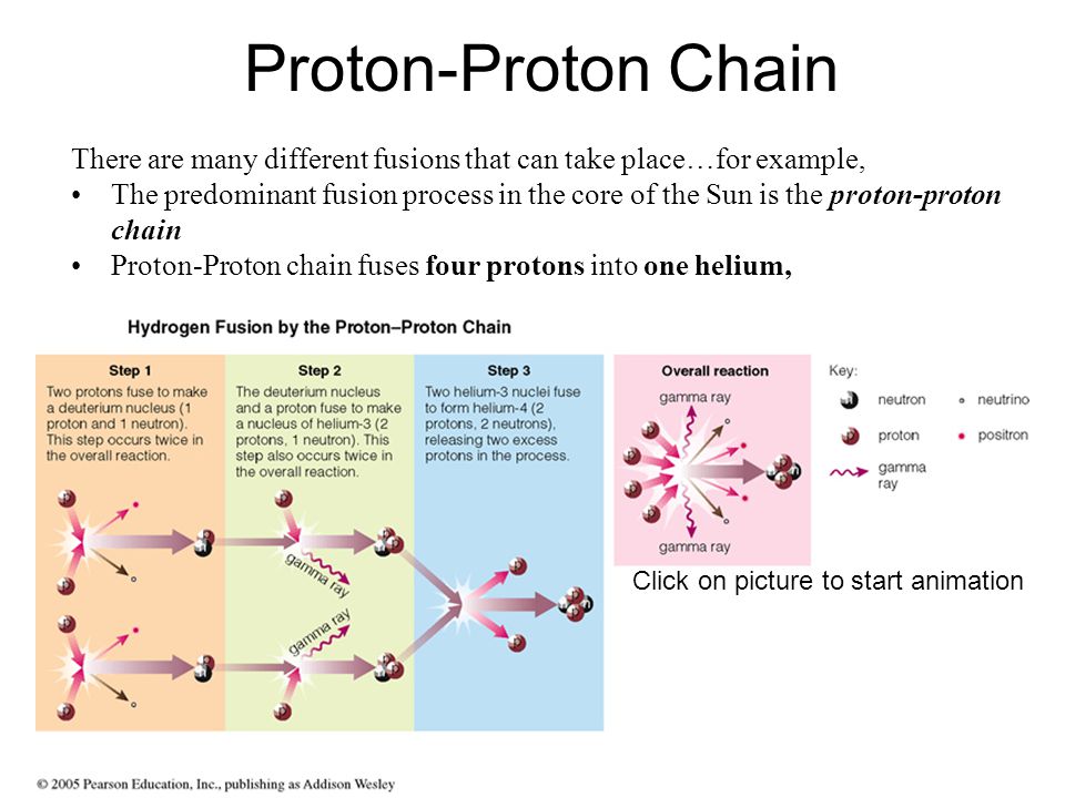 Proton-Proton Chain There are many different fusions that can take place…for example,