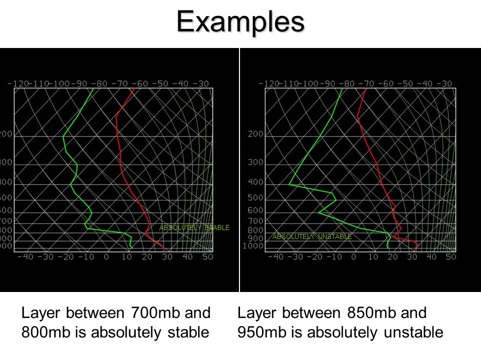 Examples Layer between 700mb and 800mb is absolutely stable