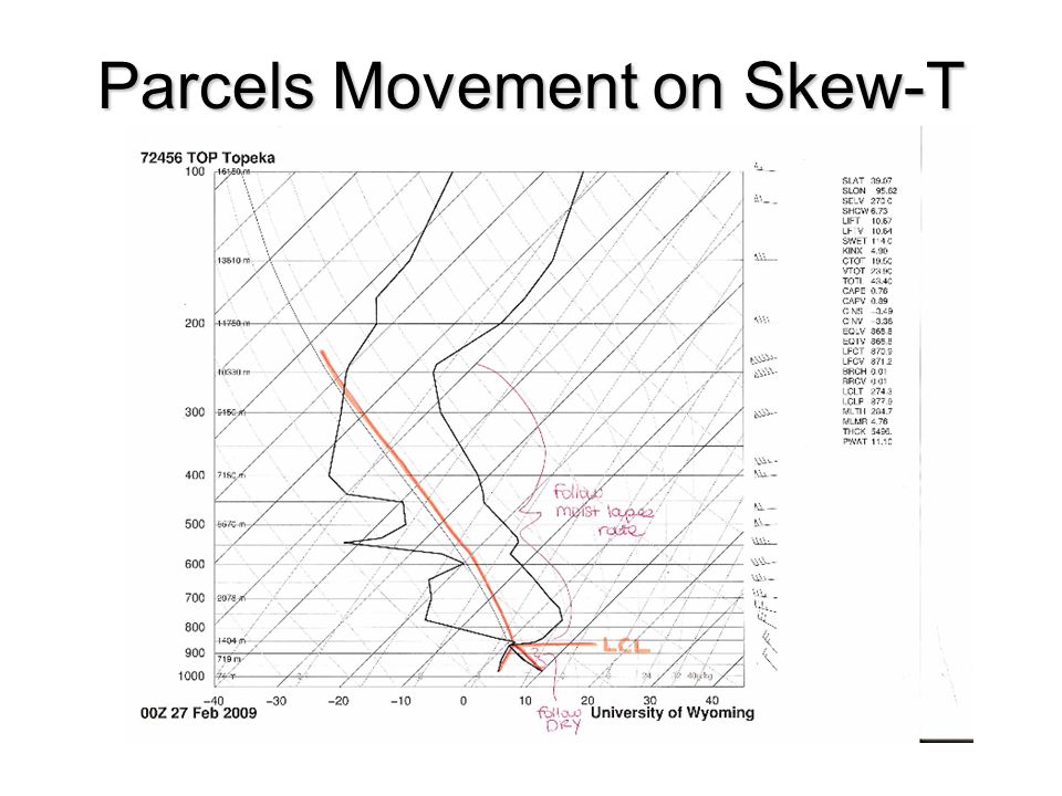 Parcels Movement on Skew-T