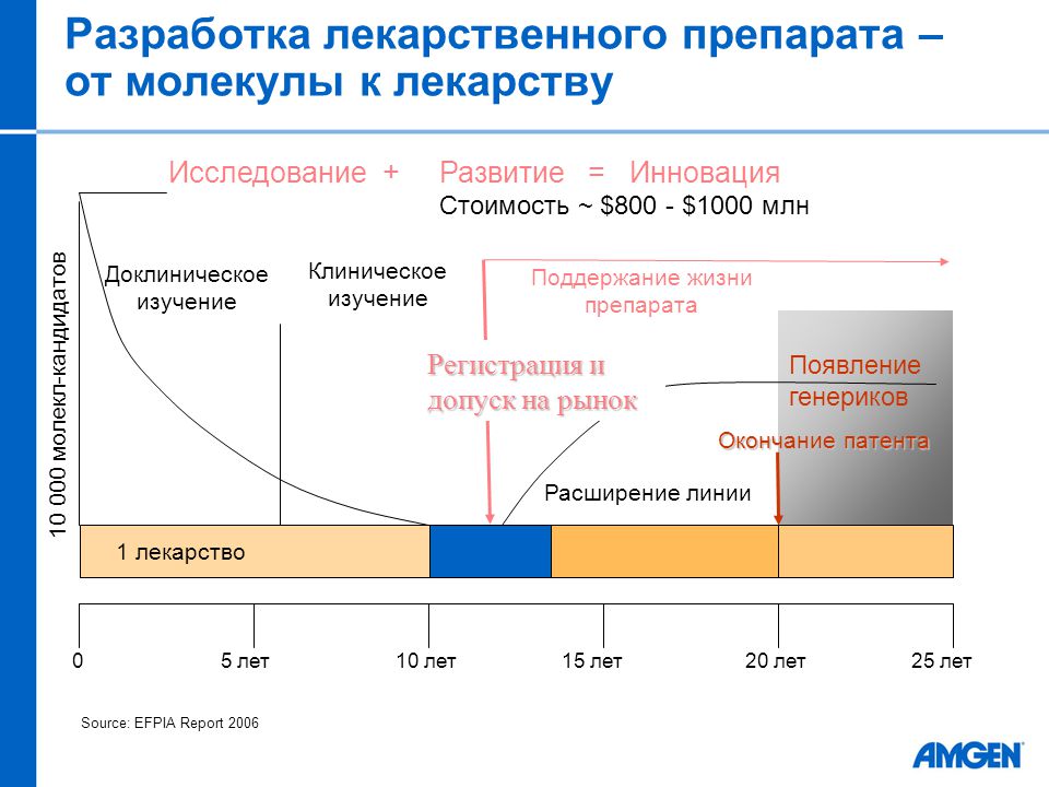 Разработка лекарственных препаратов презентация