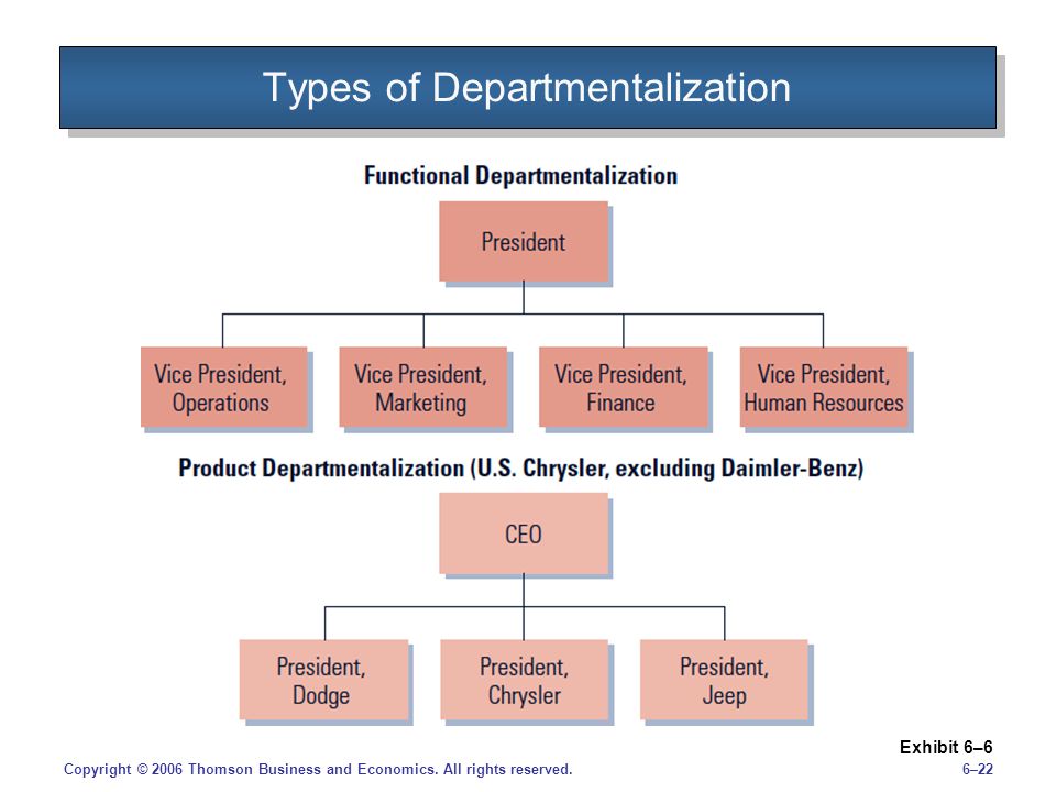 Types of Departmentalization