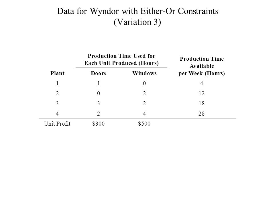 Data for Wyndor with Either-Or Constraints (Variation 3)