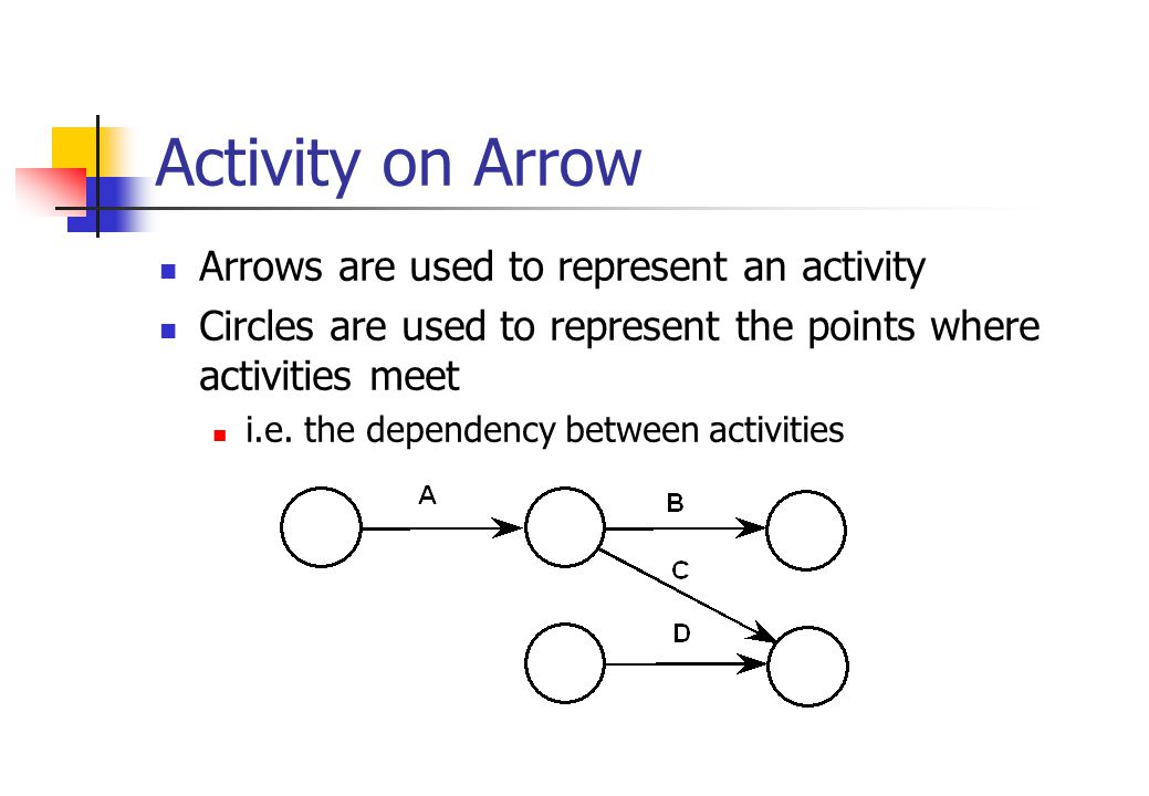 Activity on Arrow Arrows are used to represent an activity
