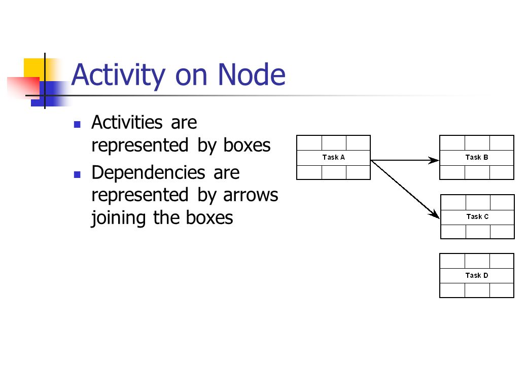 Activity on Node Activities are represented by boxes