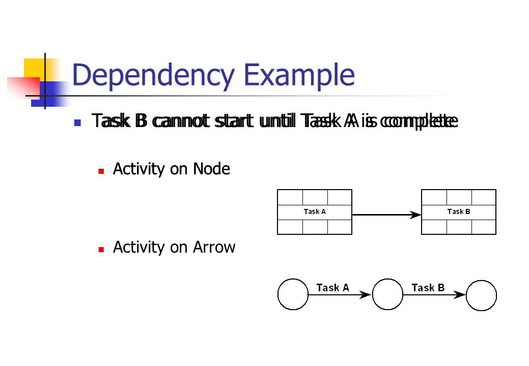 Dependency Example Task B cannot start until Task A is complete