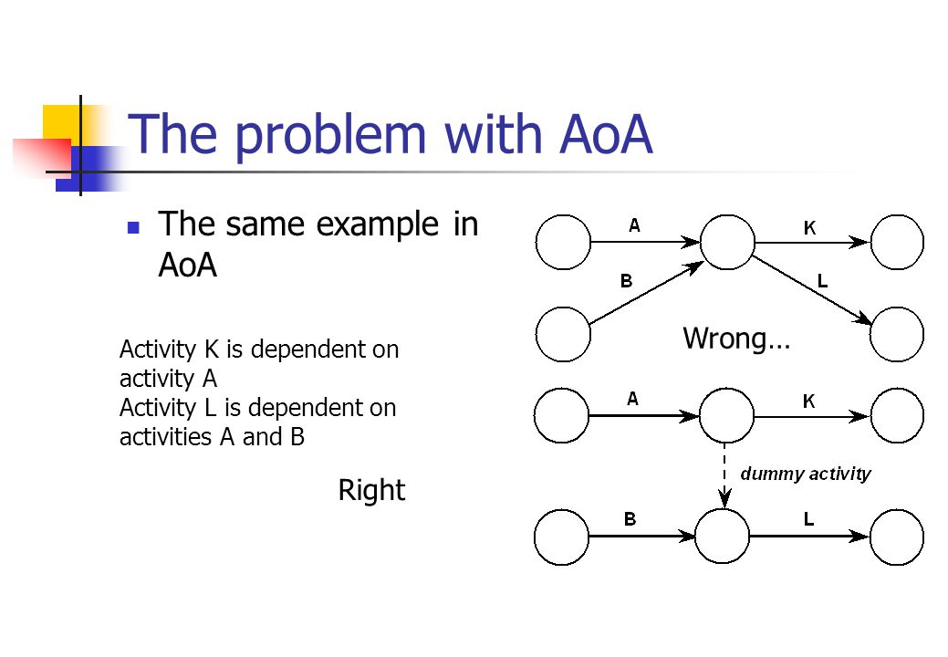 The problem with AoA The same example in AoA The same example in AoA