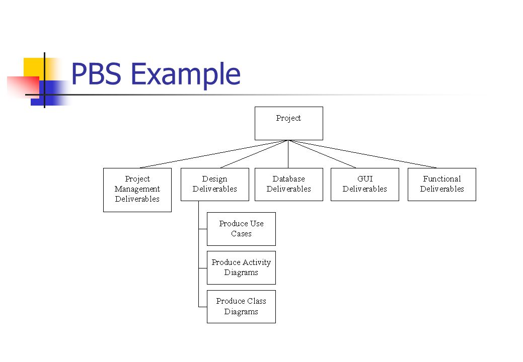 PBS Example