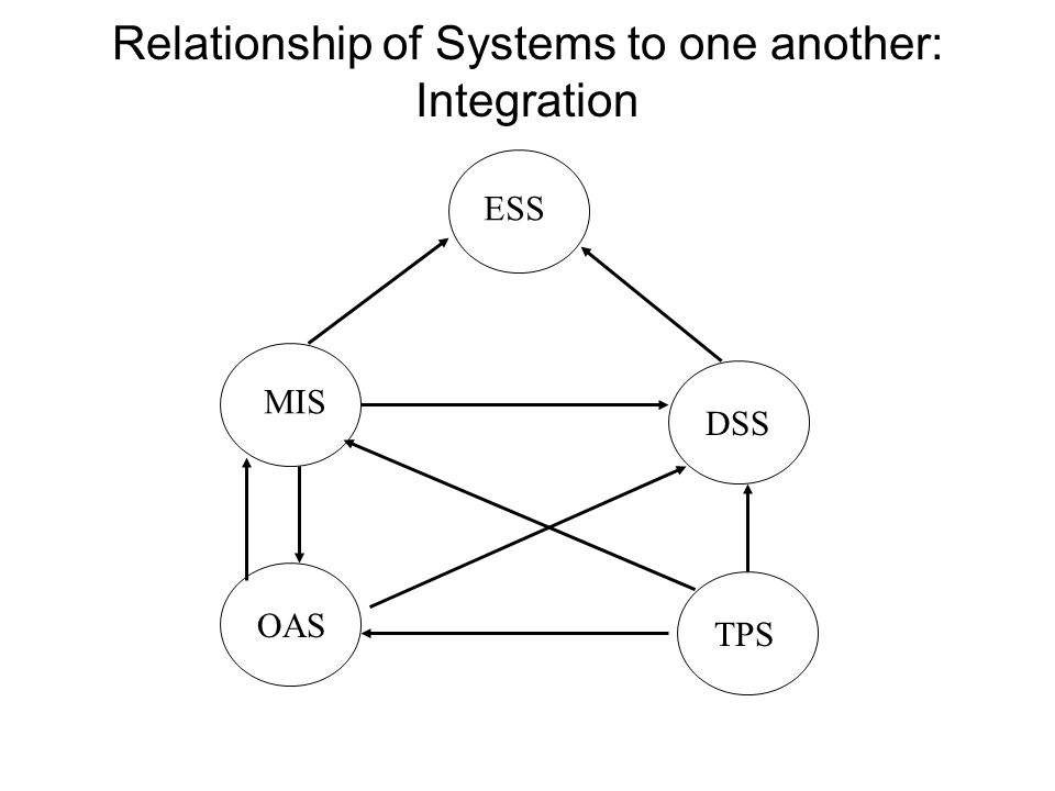 Relationship of Systems to one another: Integration