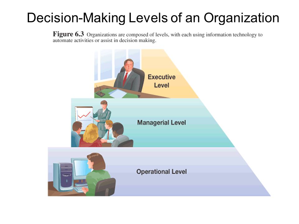 Decision-Making Levels of an Organization
