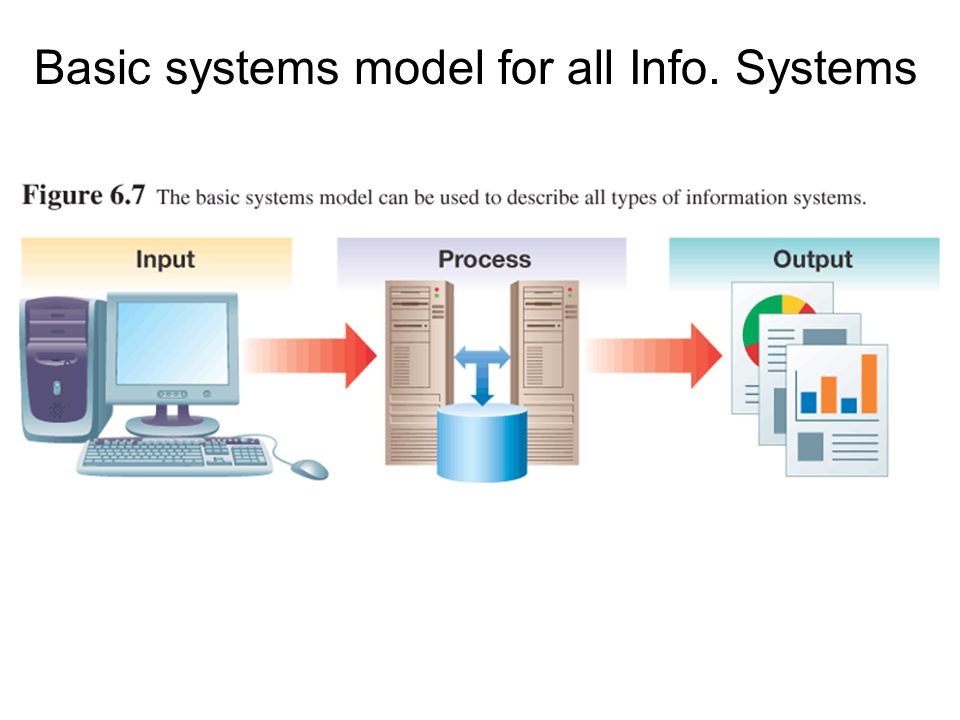 Basic systems model for all Info. Systems
