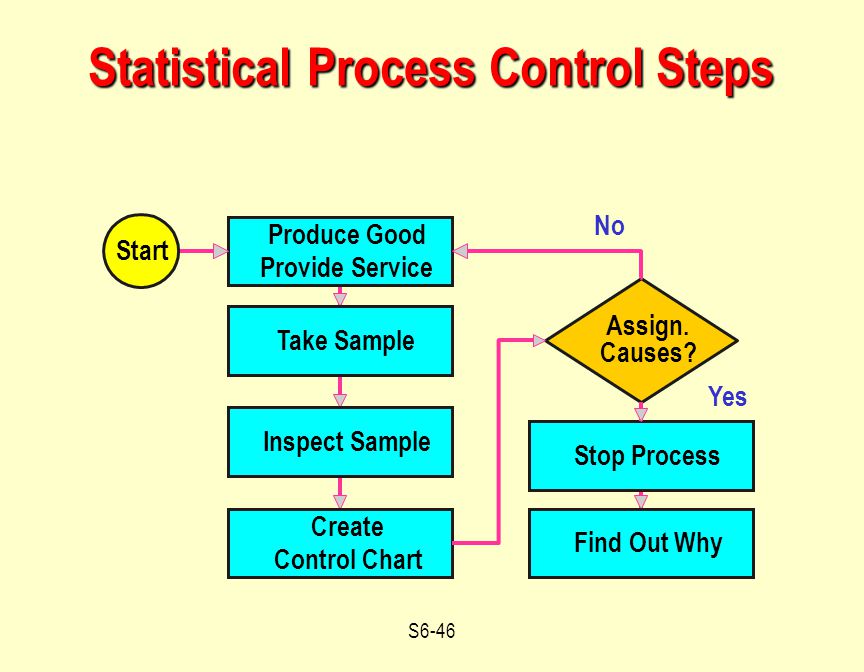 Control step. Statistical process Control. Controlling process. Statistical process Control graph. SPC out.