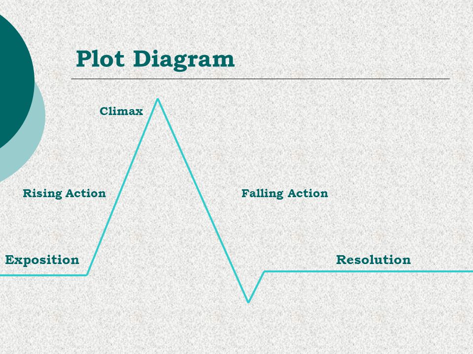 Plot Diagram Climax Rising Action Falling Action Exposition Resolution