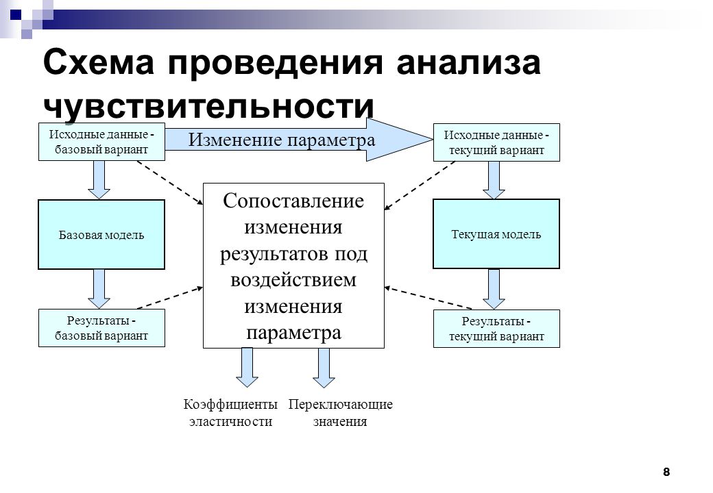 Оценка чувствительности инвестиционного проекта: найдено 90 картинок