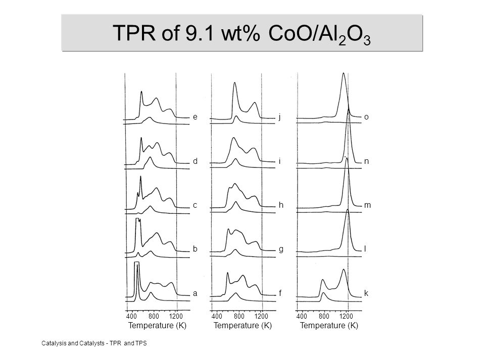 Tpr And Tps Temperature Programmed Reduction Tpr Ppt Video Online Download