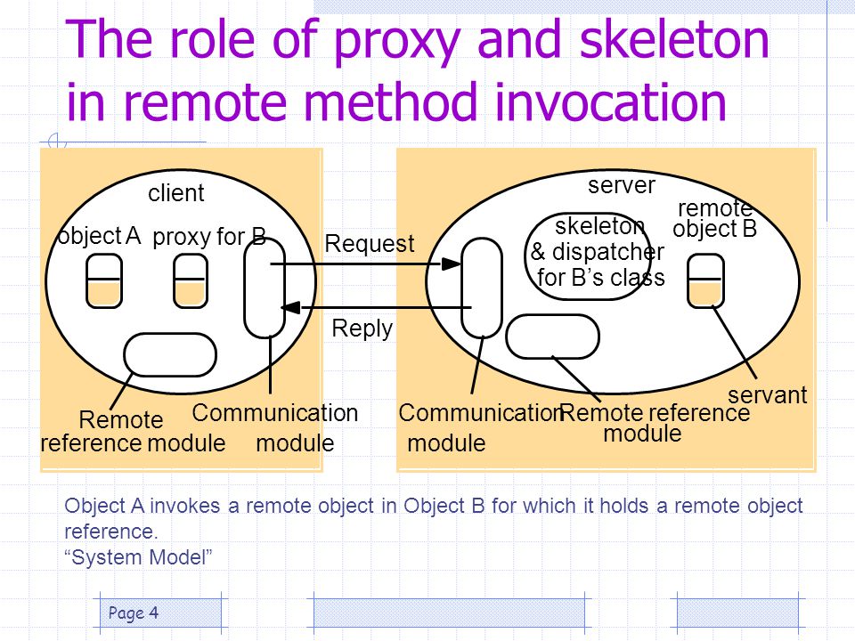The role of proxy and skeleton in remote method invocation