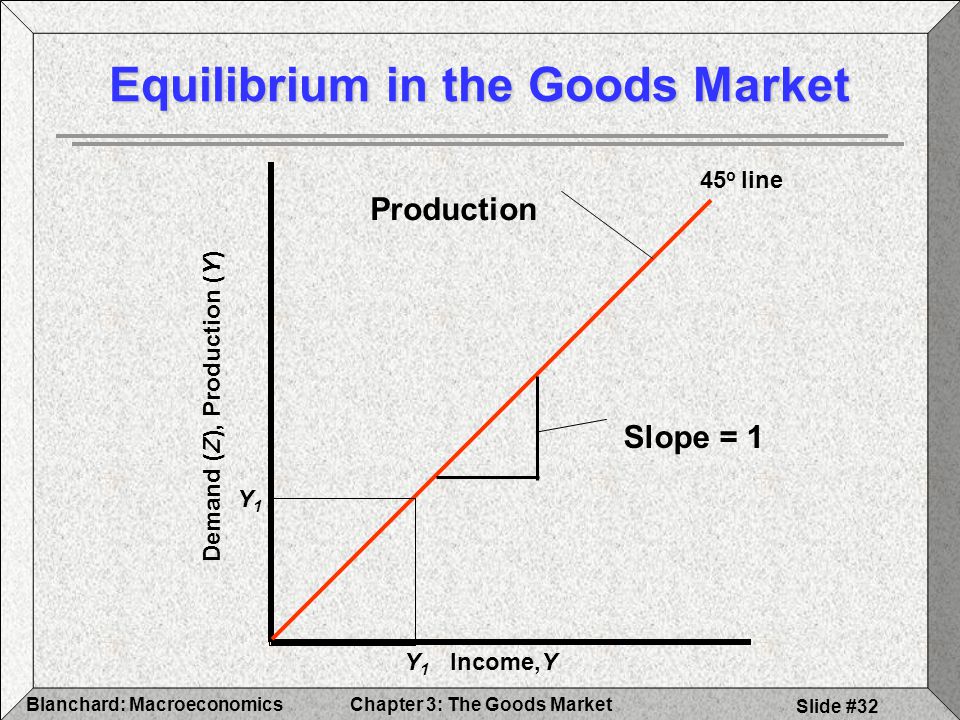 Equilibrium in the Goods Market