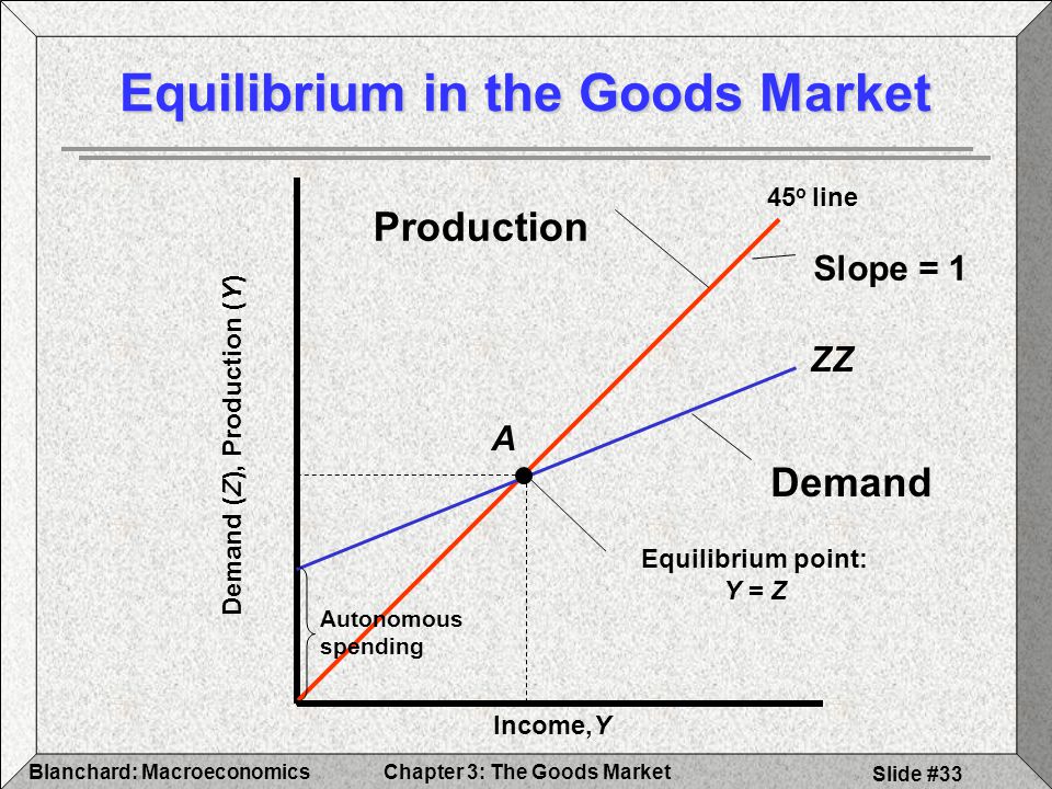 Equilibrium in the Goods Market