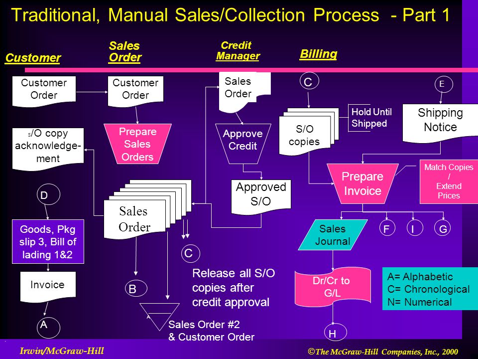 Collection process. Процесс печати. Sales order. Post-sales process presentation. Sales processing