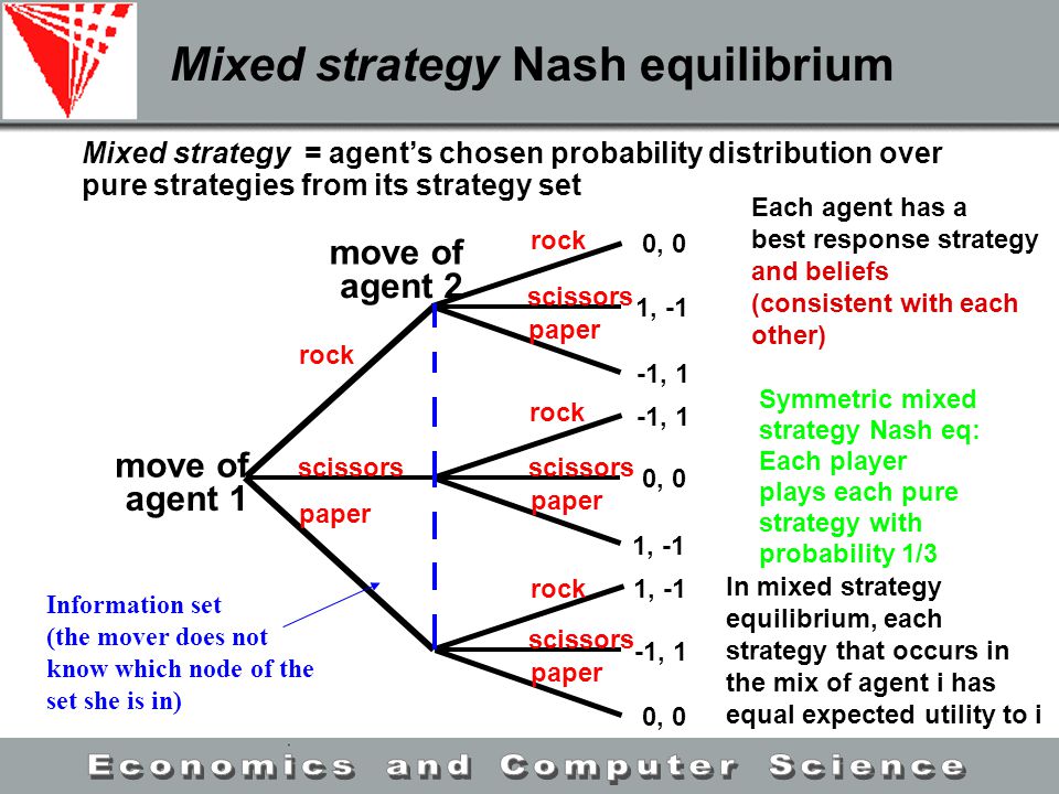 Mixed strategy Nash equilibrium.