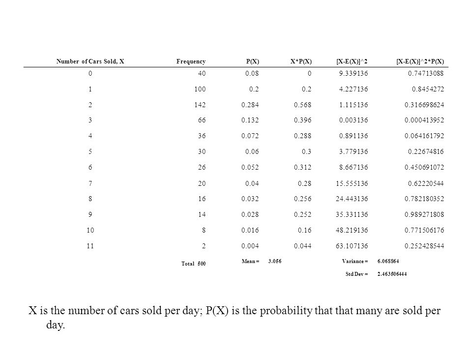 Number of Cars Sold, X Frequency. P(X) X*P(X) [X-E(X)]^2. [X-E(X)]^2*P(X)