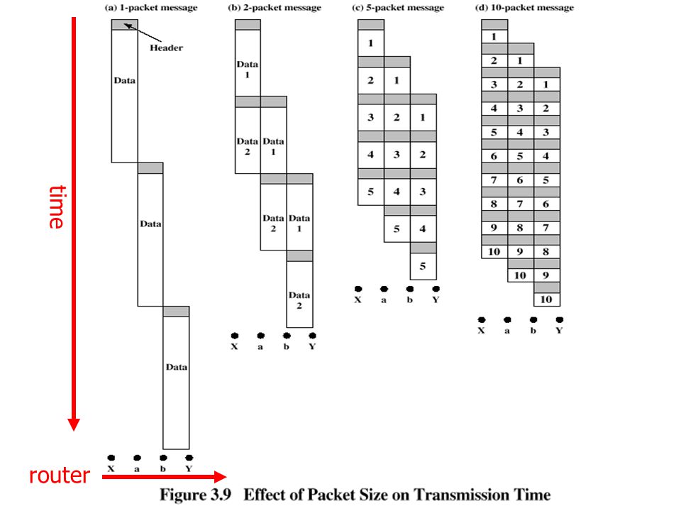 Effect of Packet Size on Transmission