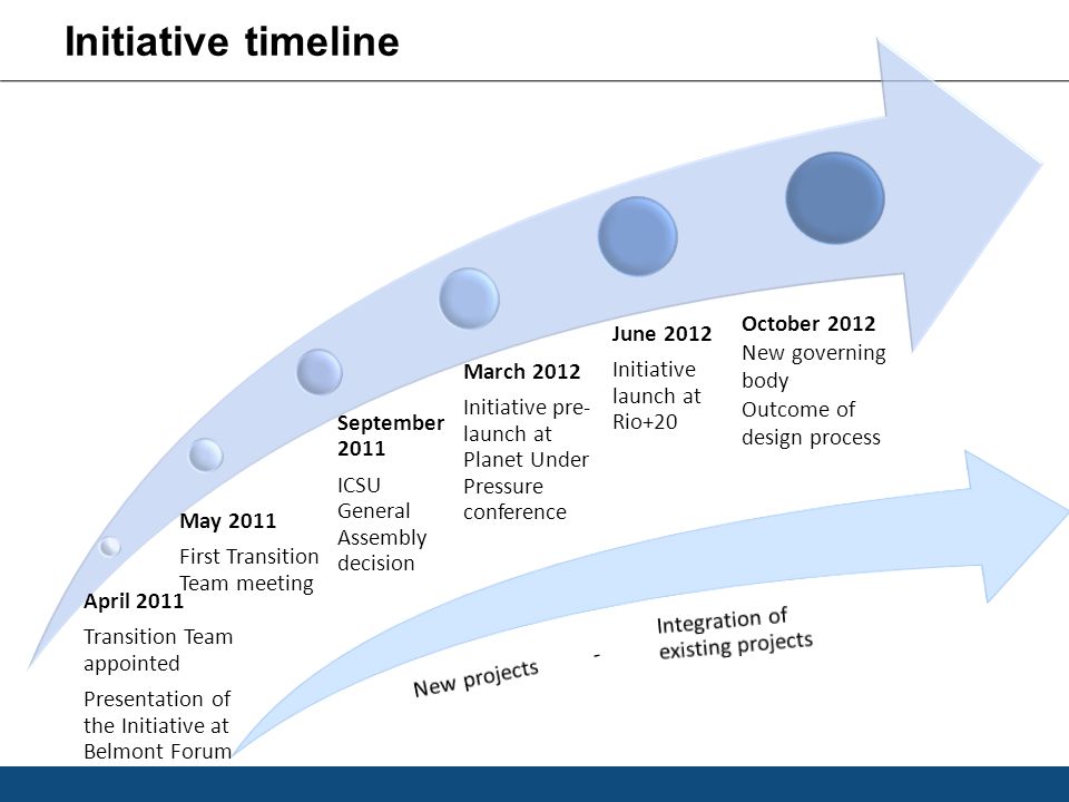Initiative timeline April 2011 Transition Team appointed