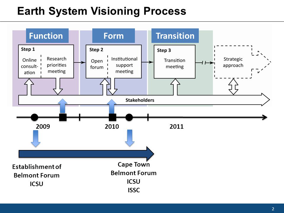 Earth System Visioning Process