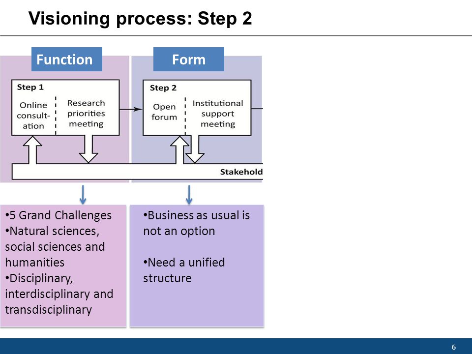 Visioning process: Step 2