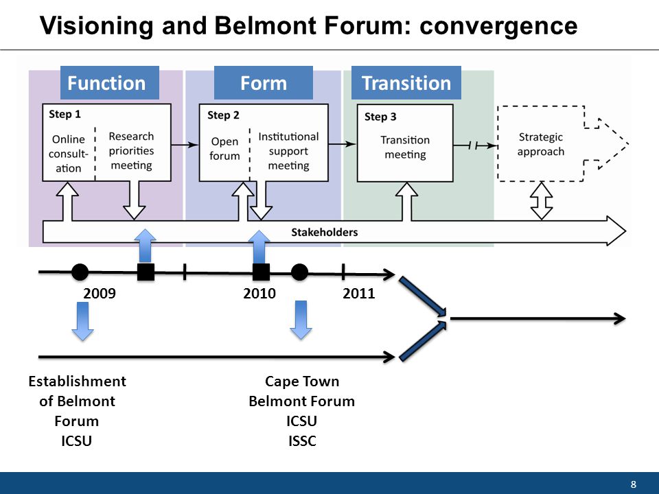 Visioning and Belmont Forum: convergence