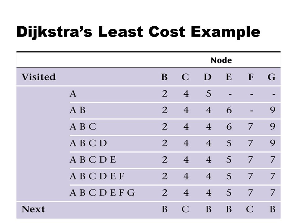 Dijkstra’s Least Cost Example