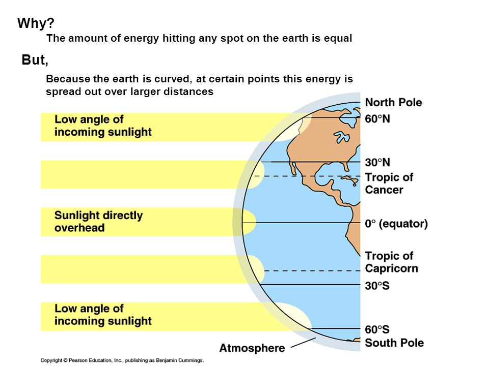 Why But, The amount of energy hitting any spot on the earth is equal