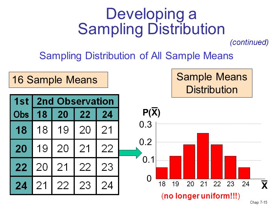 Sampling Distribution of All Sample Means
