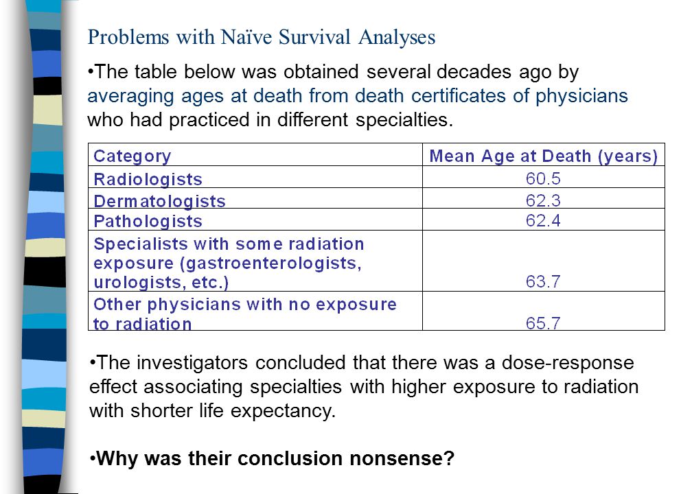 Problems with Naïve Survival Analyses