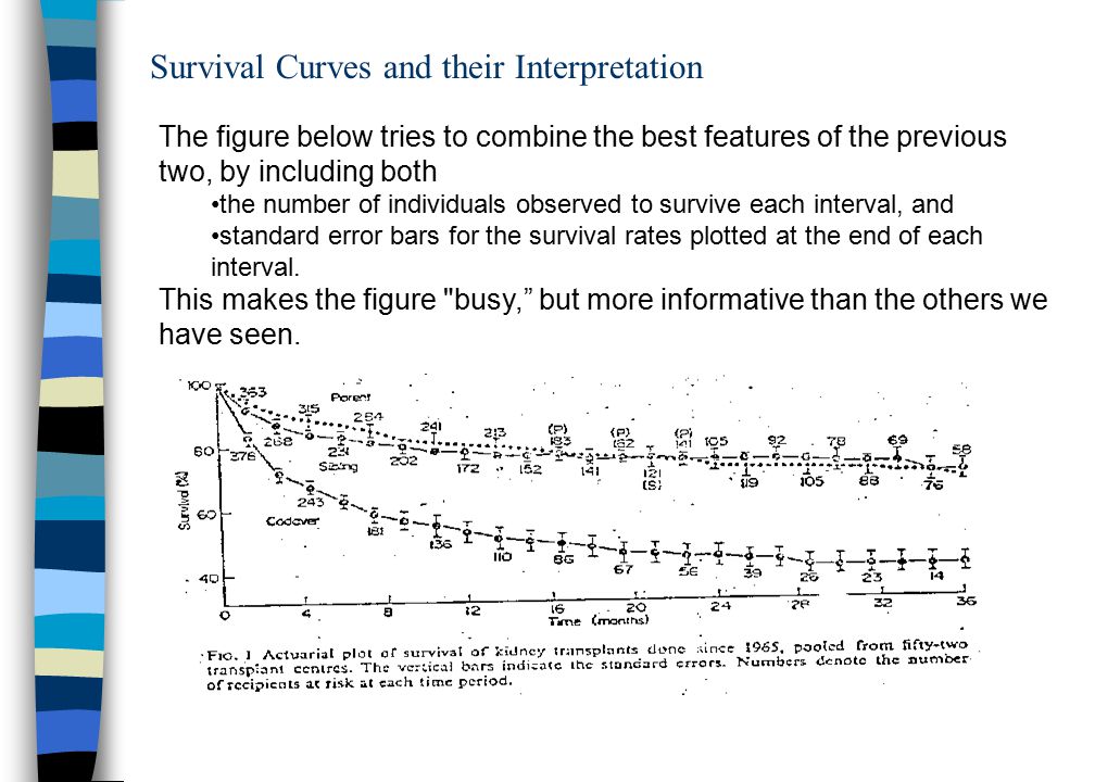 Survival Curves and their Interpretation
