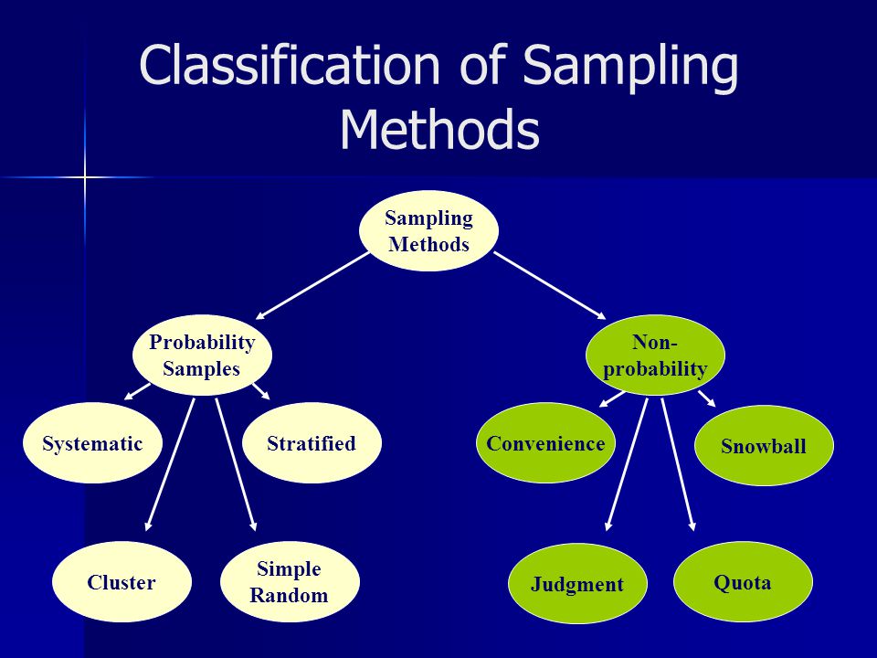 Classification of Sampling Methods