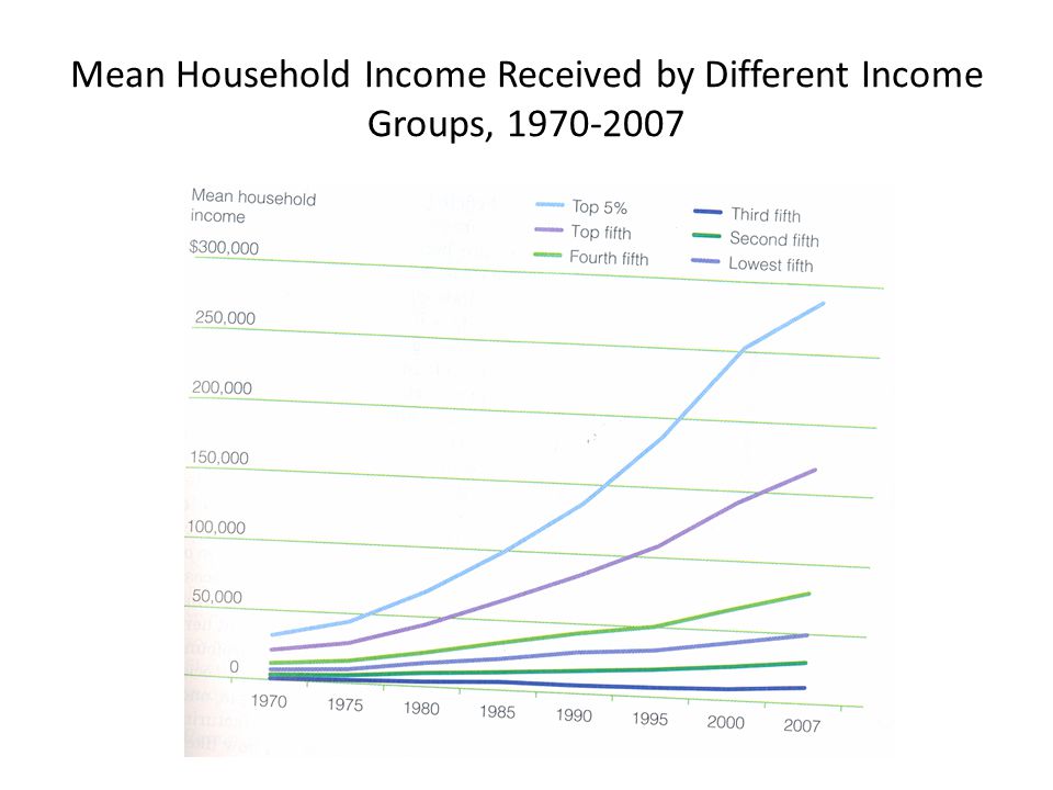 Mean Household Income Received by Different Income Groups,
